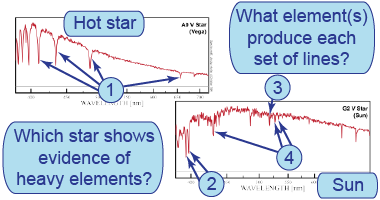 Identifying elements in the spectra of stars and the Sun